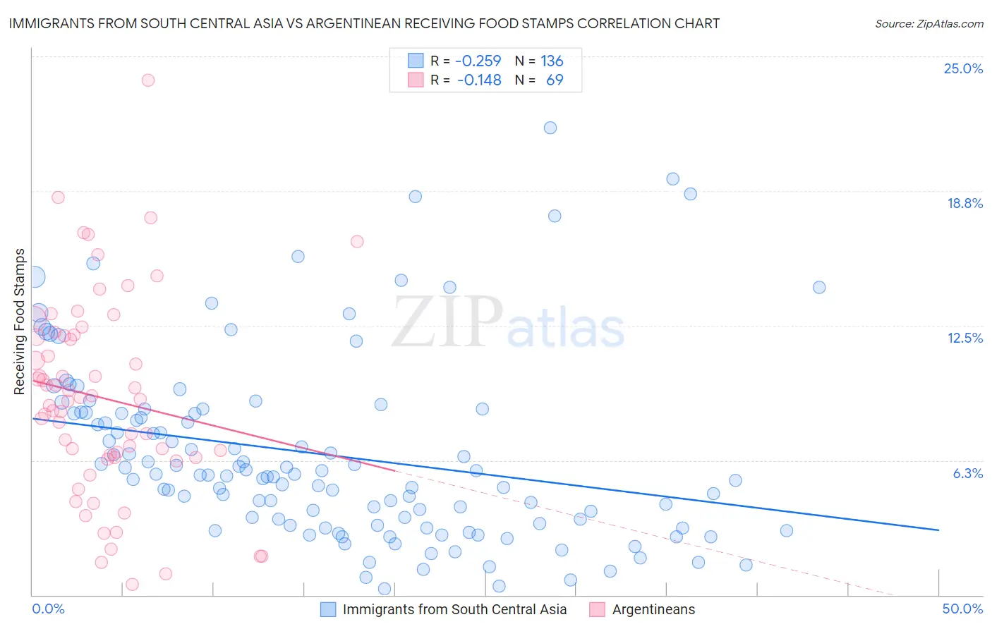 Immigrants from South Central Asia vs Argentinean Receiving Food Stamps