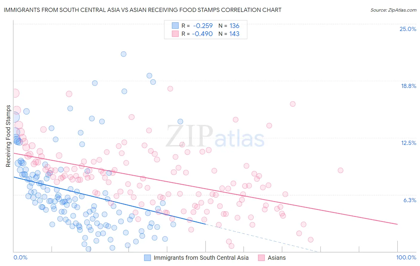 Immigrants from South Central Asia vs Asian Receiving Food Stamps