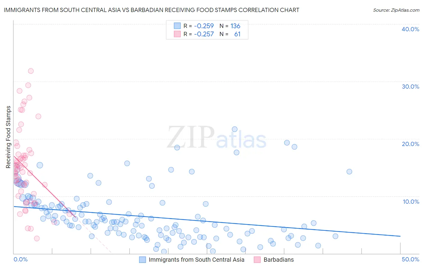 Immigrants from South Central Asia vs Barbadian Receiving Food Stamps