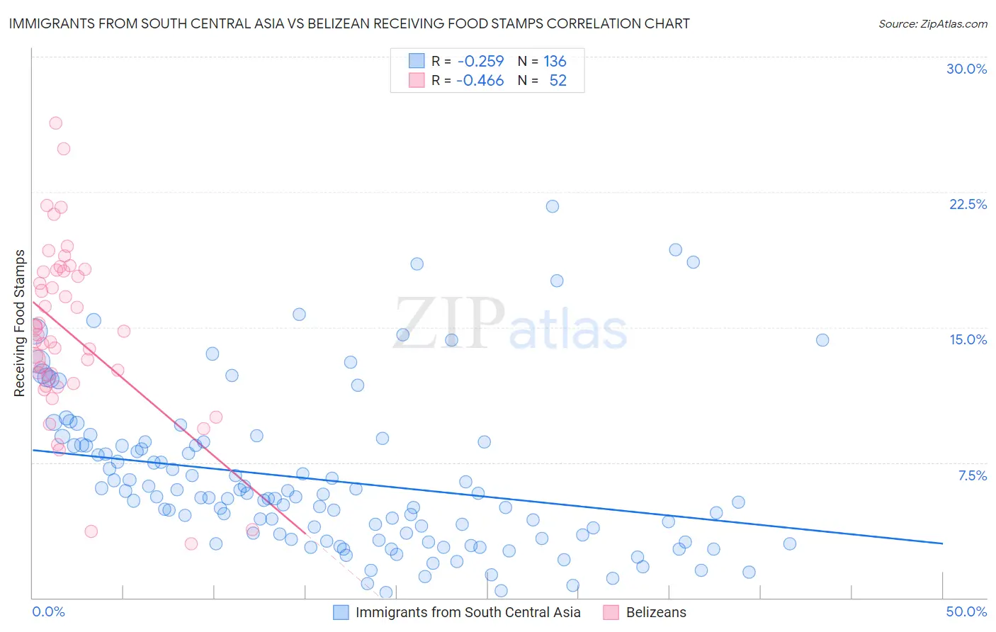 Immigrants from South Central Asia vs Belizean Receiving Food Stamps