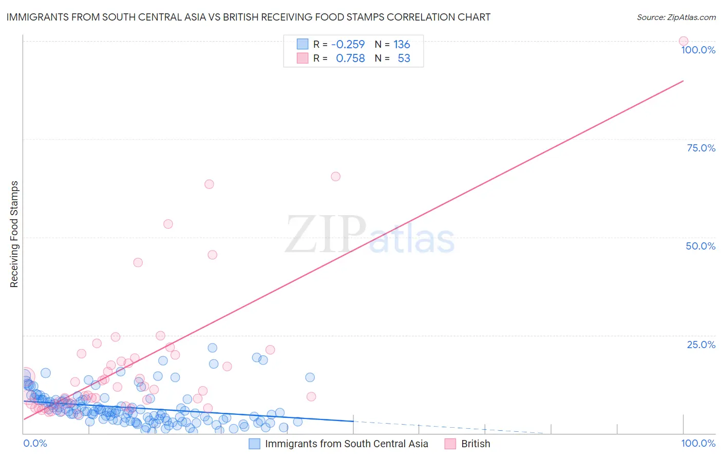 Immigrants from South Central Asia vs British Receiving Food Stamps