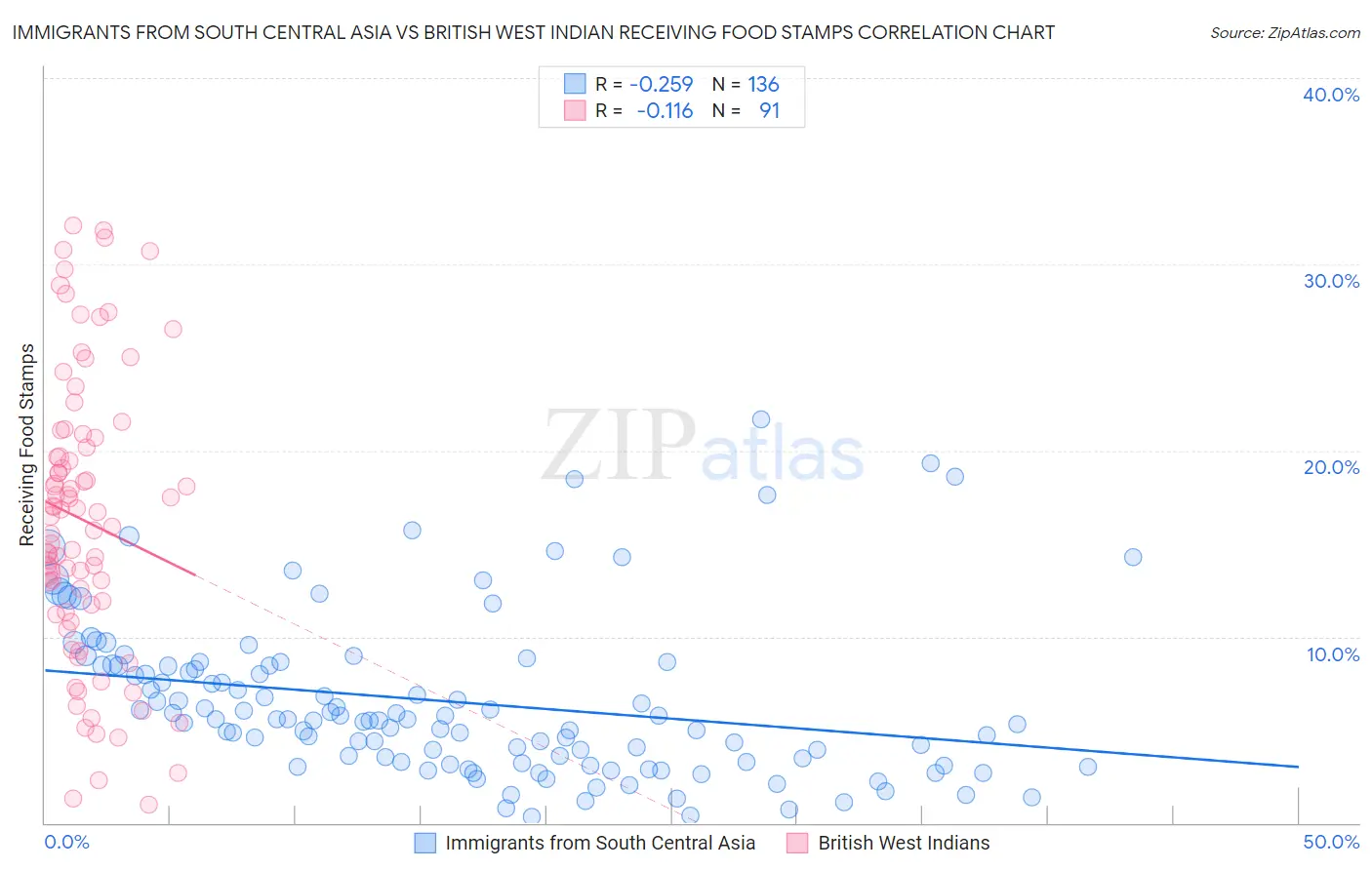Immigrants from South Central Asia vs British West Indian Receiving Food Stamps