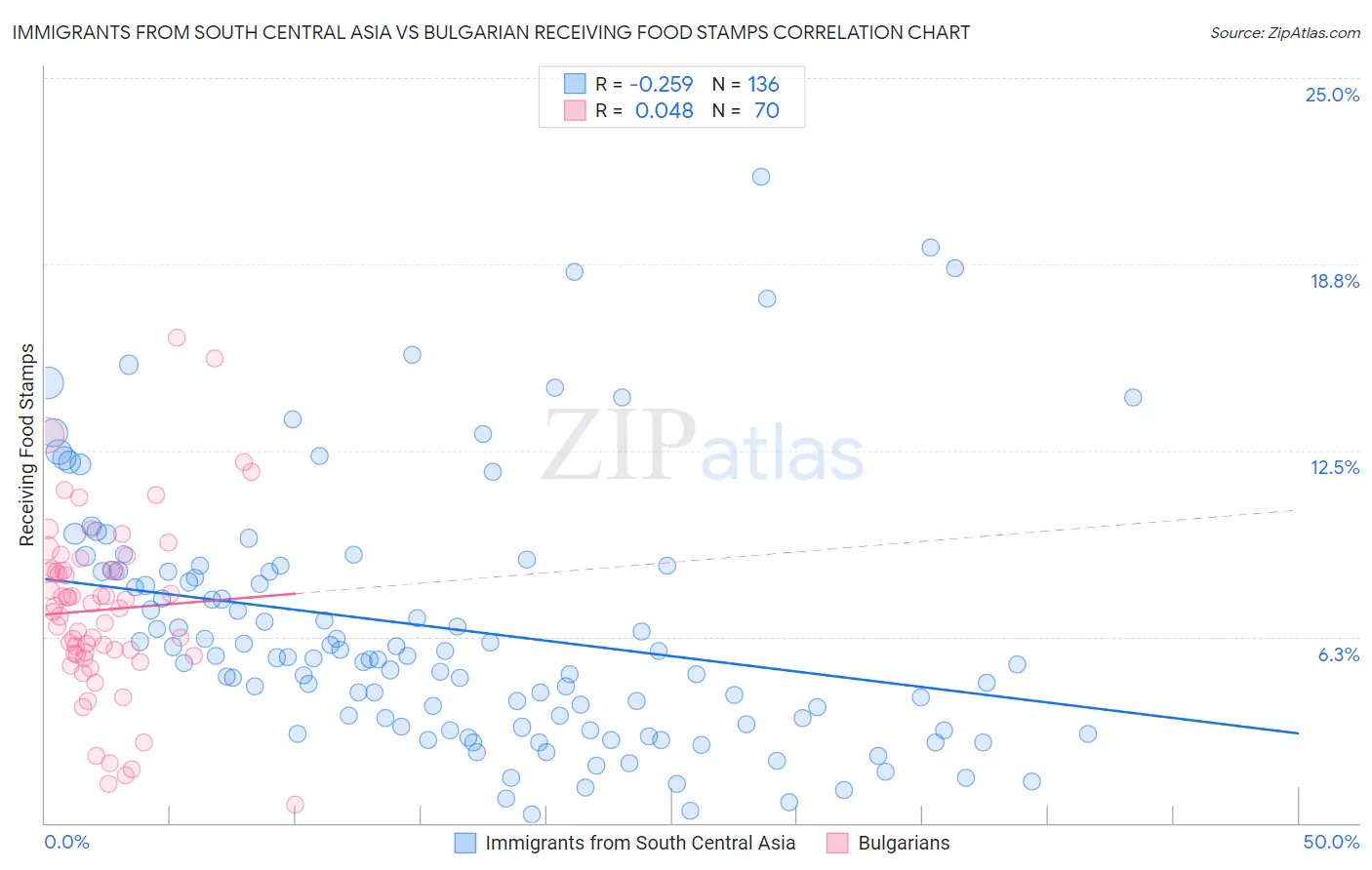 Immigrants from South Central Asia vs Bulgarian Receiving Food Stamps