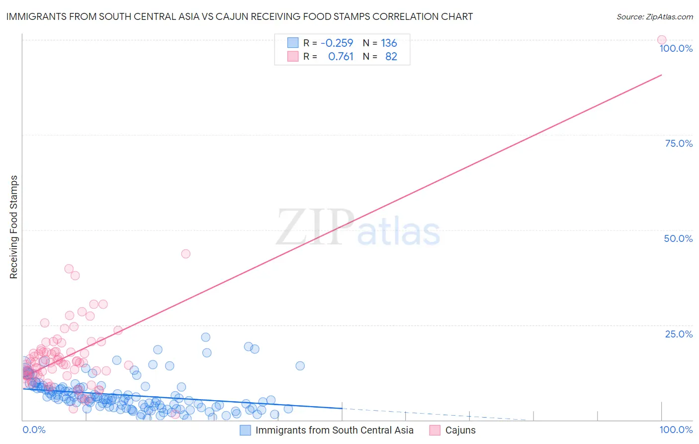 Immigrants from South Central Asia vs Cajun Receiving Food Stamps