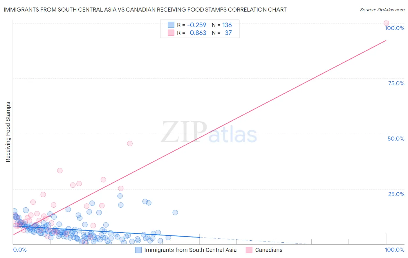 Immigrants from South Central Asia vs Canadian Receiving Food Stamps