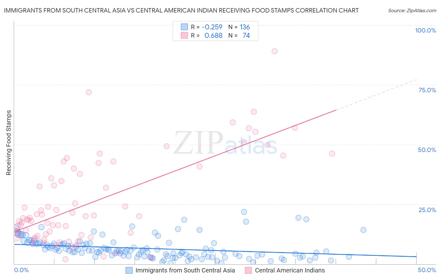 Immigrants from South Central Asia vs Central American Indian Receiving Food Stamps
