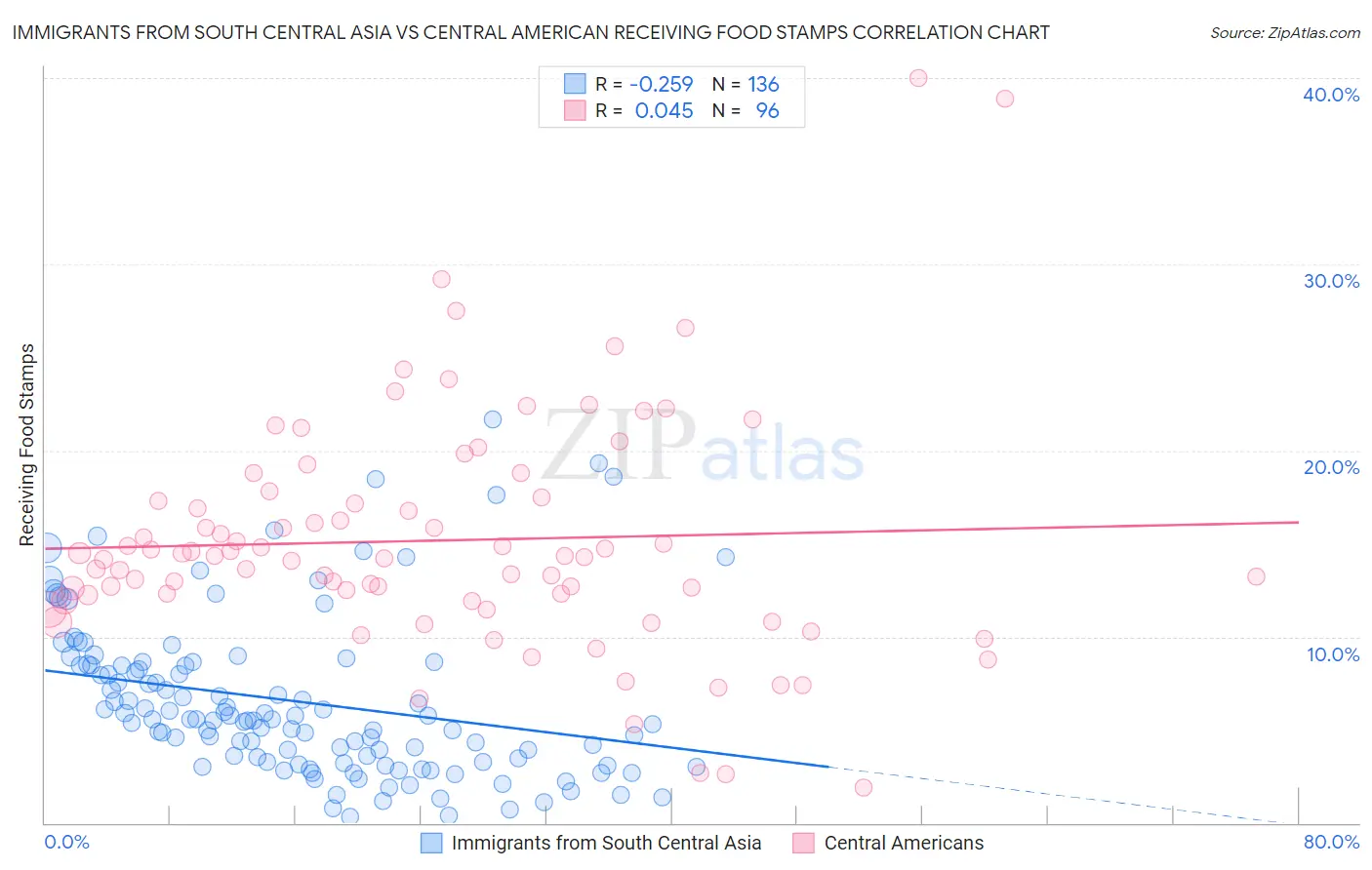 Immigrants from South Central Asia vs Central American Receiving Food Stamps
