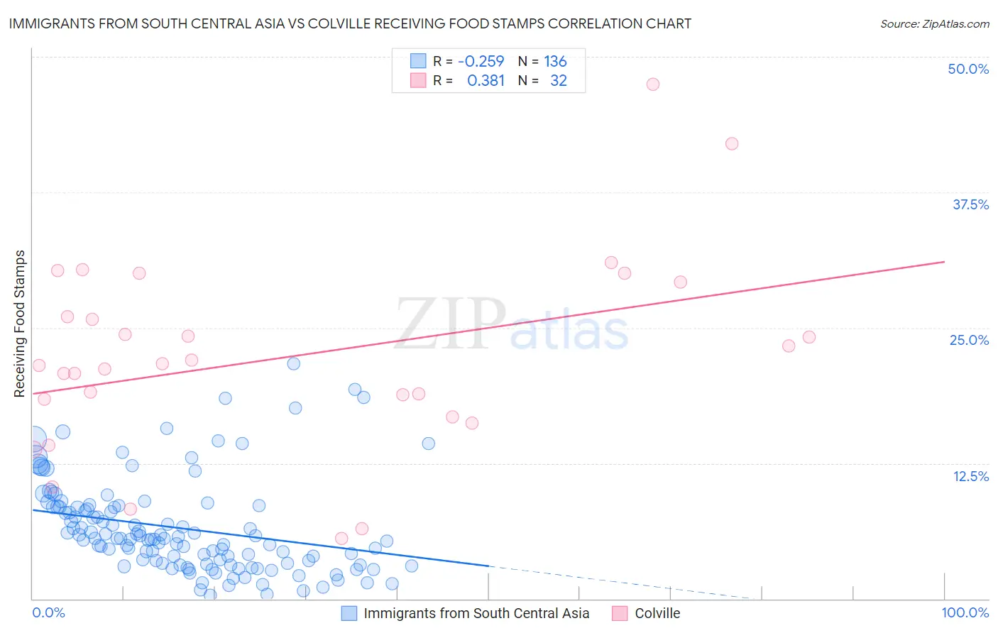 Immigrants from South Central Asia vs Colville Receiving Food Stamps