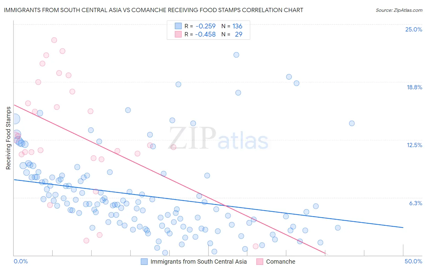 Immigrants from South Central Asia vs Comanche Receiving Food Stamps