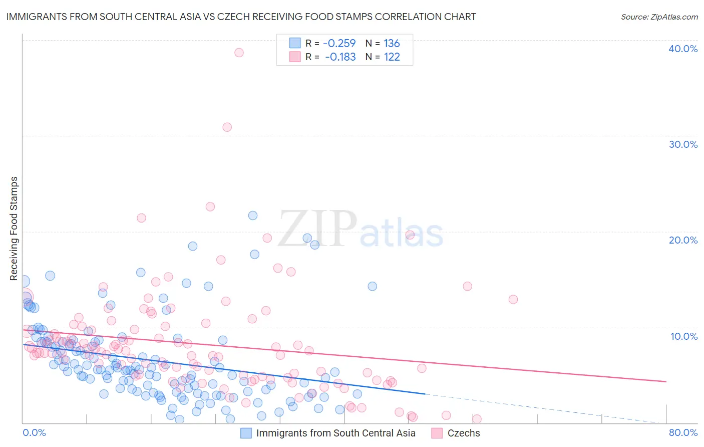 Immigrants from South Central Asia vs Czech Receiving Food Stamps