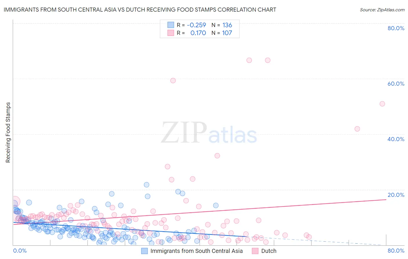 Immigrants from South Central Asia vs Dutch Receiving Food Stamps
