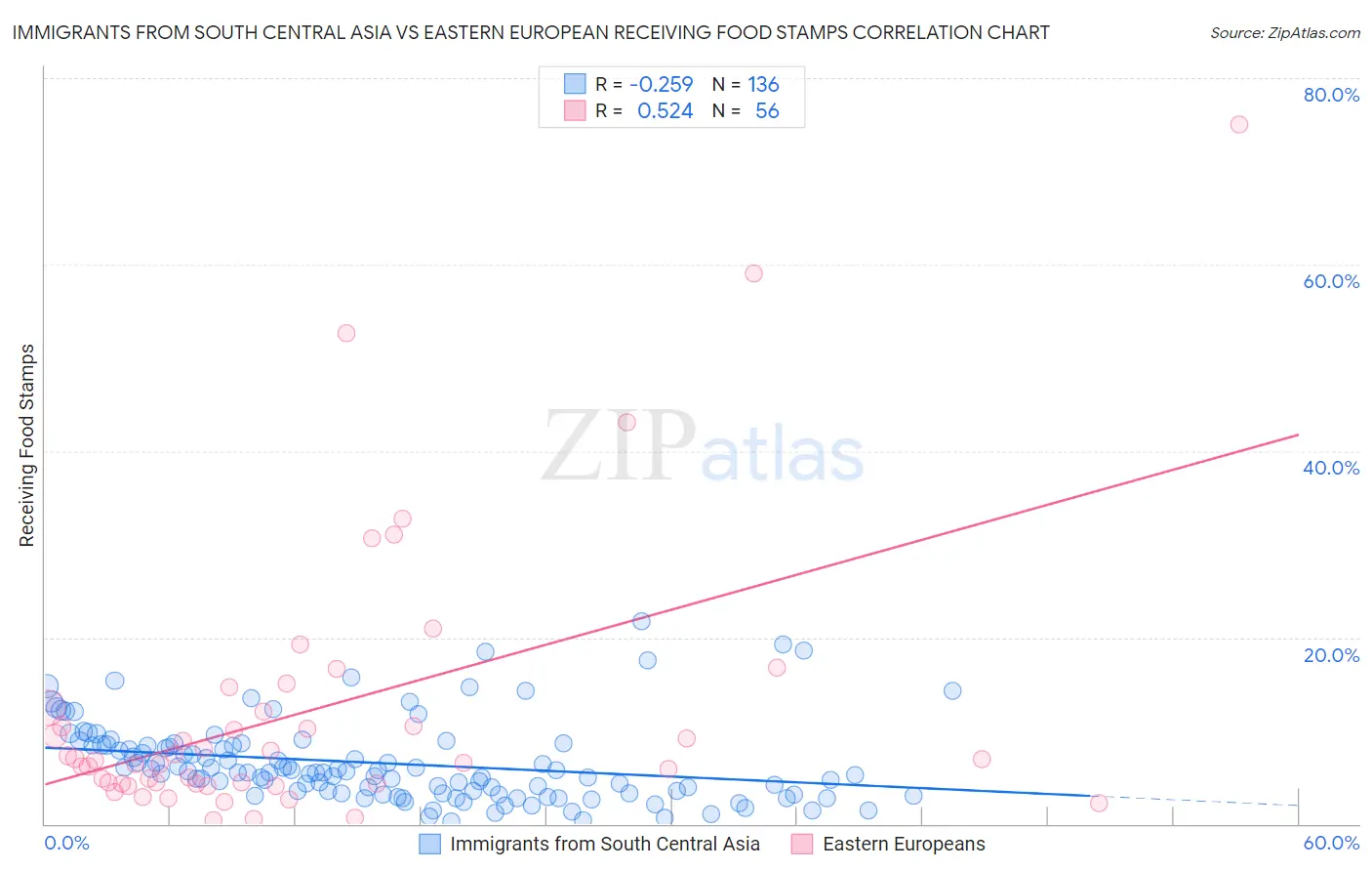 Immigrants from South Central Asia vs Eastern European Receiving Food Stamps