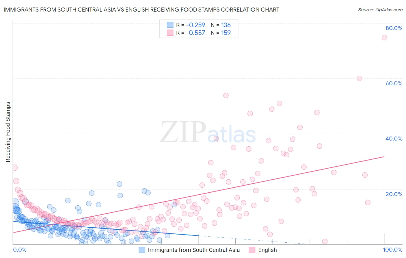 Immigrants from South Central Asia vs English Receiving Food Stamps