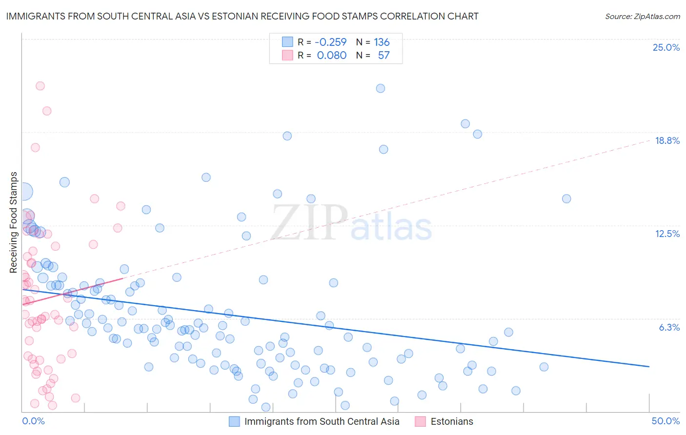 Immigrants from South Central Asia vs Estonian Receiving Food Stamps