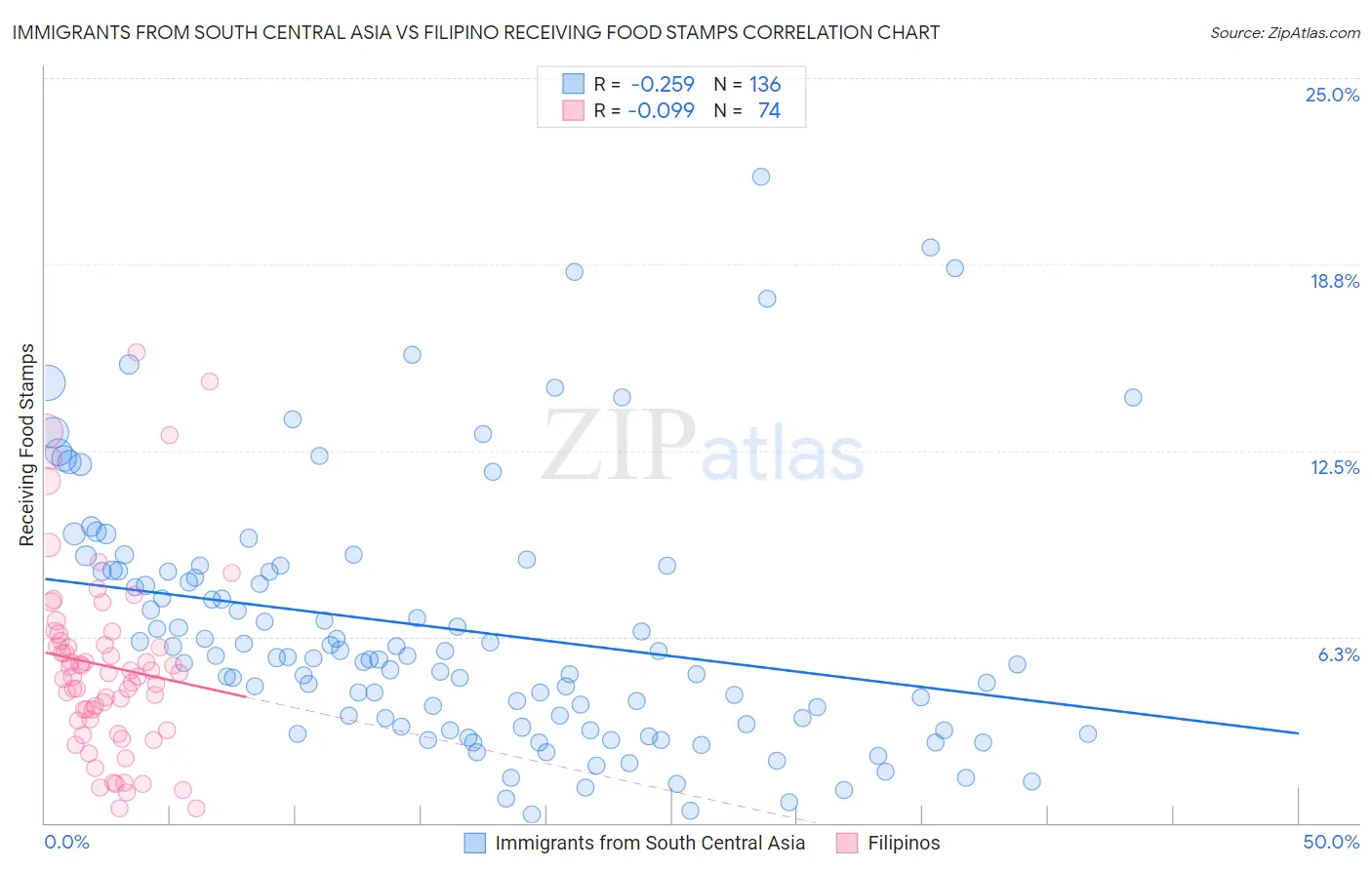 Immigrants from South Central Asia vs Filipino Receiving Food Stamps