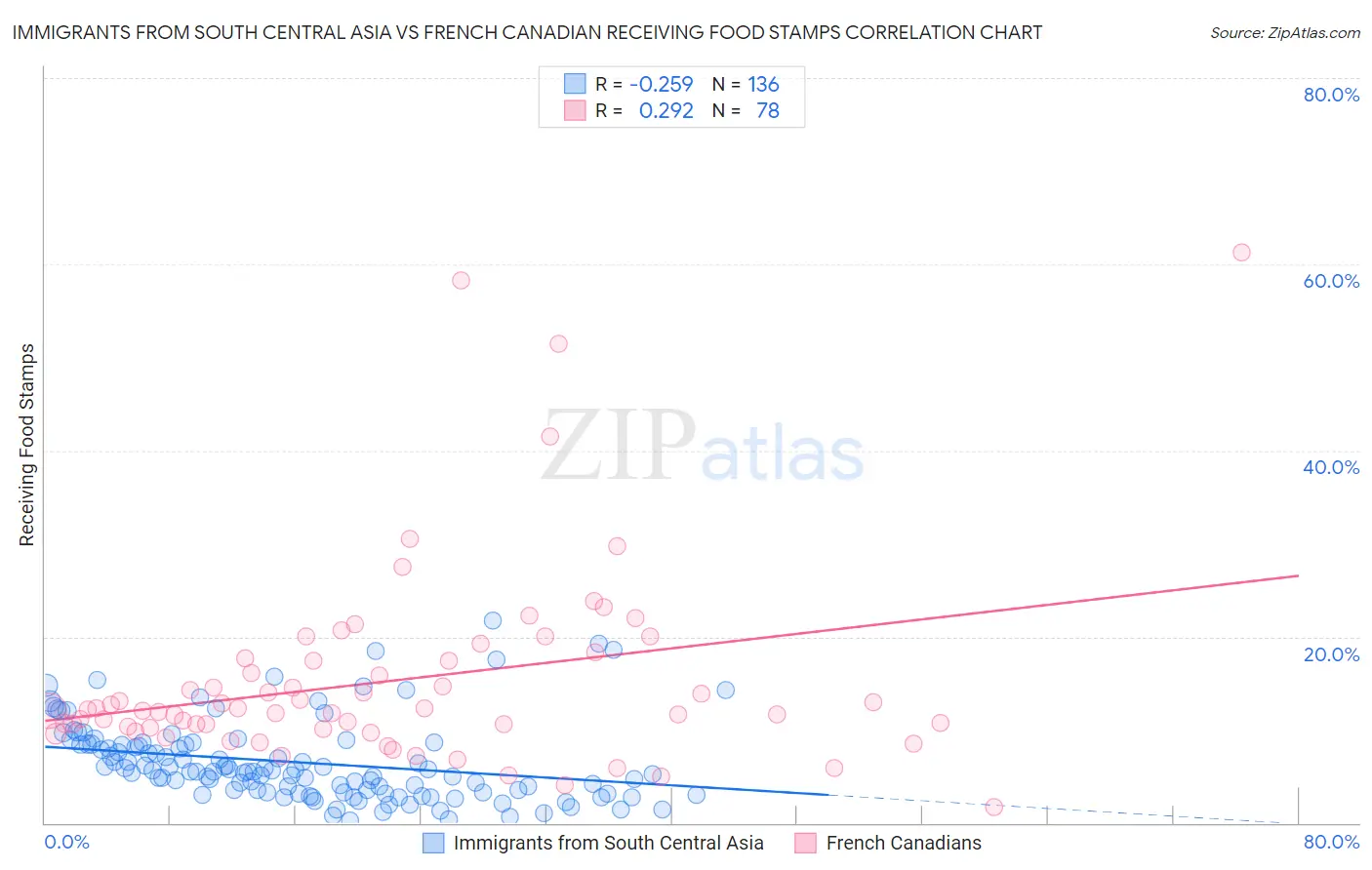 Immigrants from South Central Asia vs French Canadian Receiving Food Stamps
