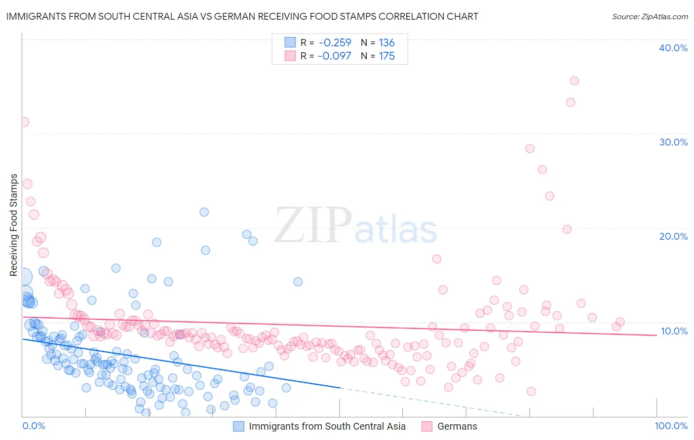 Immigrants from South Central Asia vs German Receiving Food Stamps