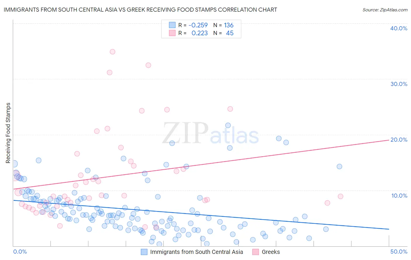Immigrants from South Central Asia vs Greek Receiving Food Stamps