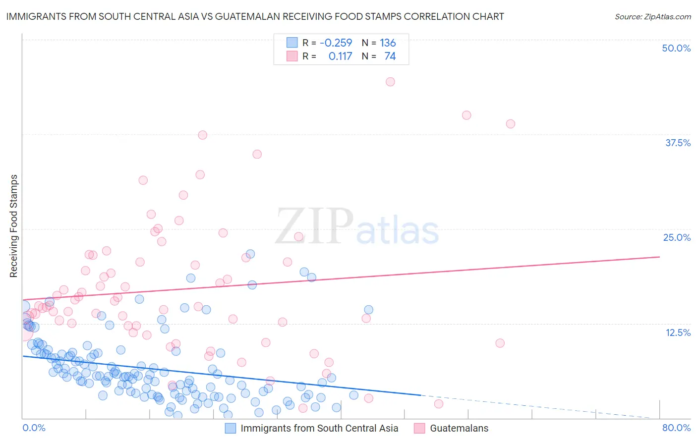 Immigrants from South Central Asia vs Guatemalan Receiving Food Stamps