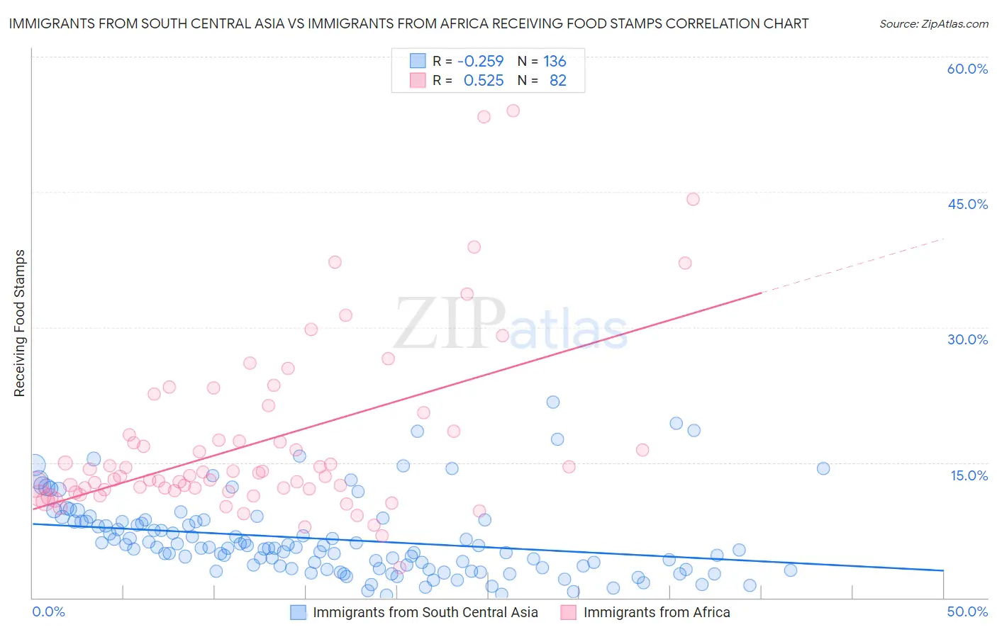 Immigrants from South Central Asia vs Immigrants from Africa Receiving Food Stamps