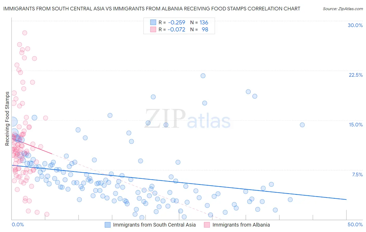Immigrants from South Central Asia vs Immigrants from Albania Receiving Food Stamps