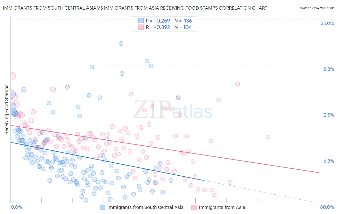 Immigrants from South Central Asia vs Immigrants from Asia Receiving Food Stamps