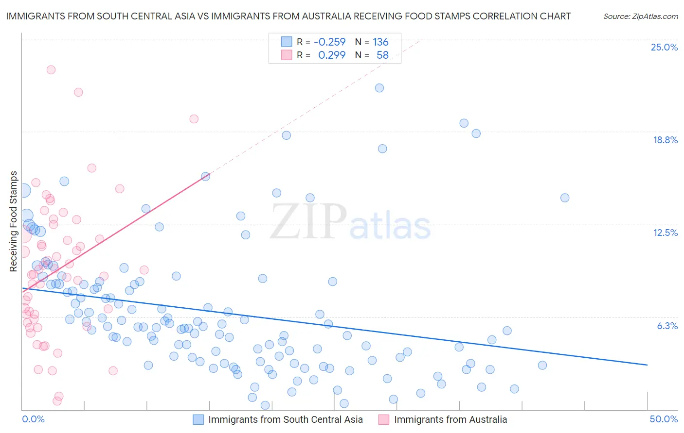 Immigrants from South Central Asia vs Immigrants from Australia Receiving Food Stamps