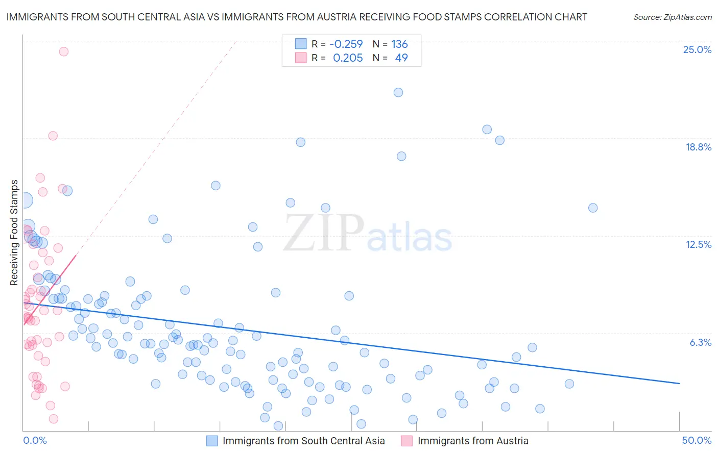 Immigrants from South Central Asia vs Immigrants from Austria Receiving Food Stamps
