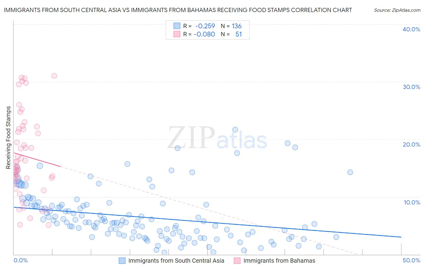 Immigrants from South Central Asia vs Immigrants from Bahamas Receiving Food Stamps