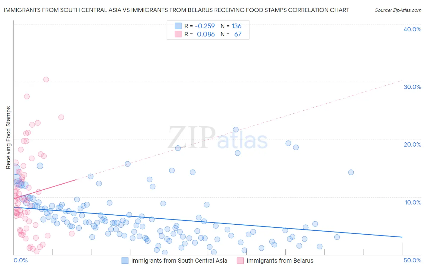 Immigrants from South Central Asia vs Immigrants from Belarus Receiving Food Stamps