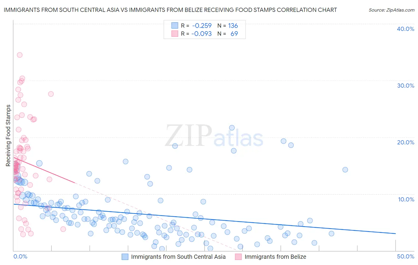Immigrants from South Central Asia vs Immigrants from Belize Receiving Food Stamps