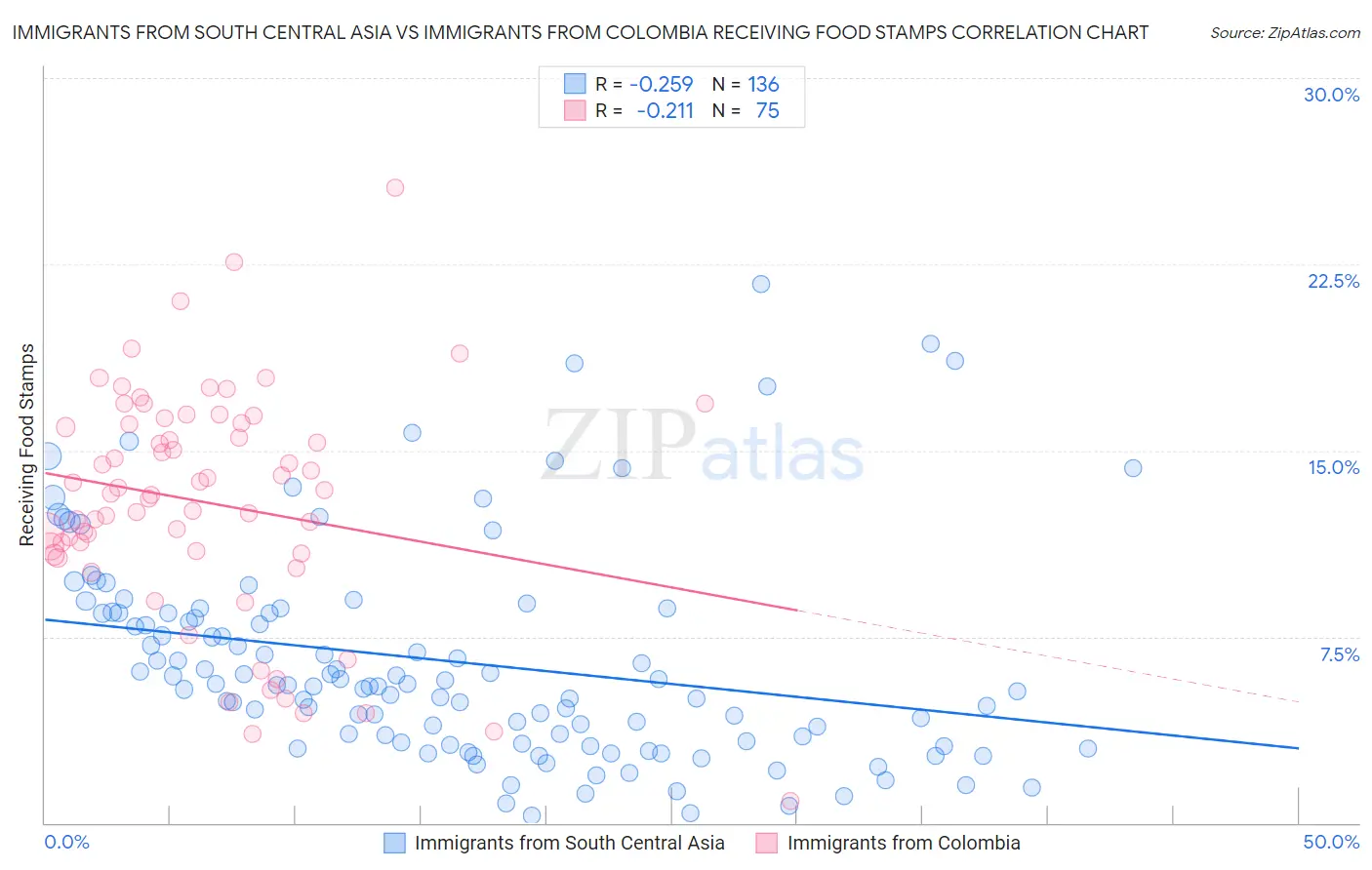 Immigrants from South Central Asia vs Immigrants from Colombia Receiving Food Stamps