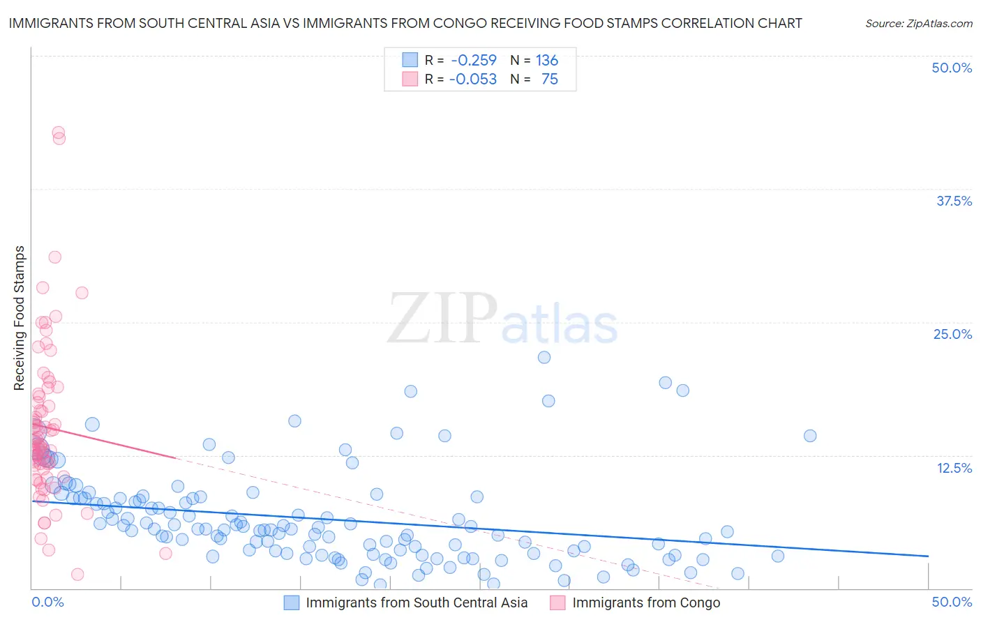 Immigrants from South Central Asia vs Immigrants from Congo Receiving Food Stamps