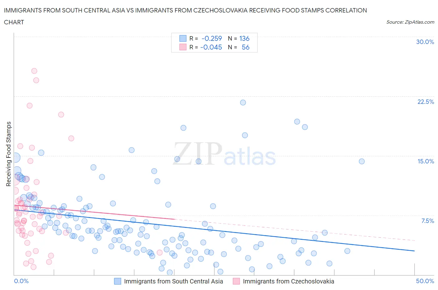 Immigrants from South Central Asia vs Immigrants from Czechoslovakia Receiving Food Stamps