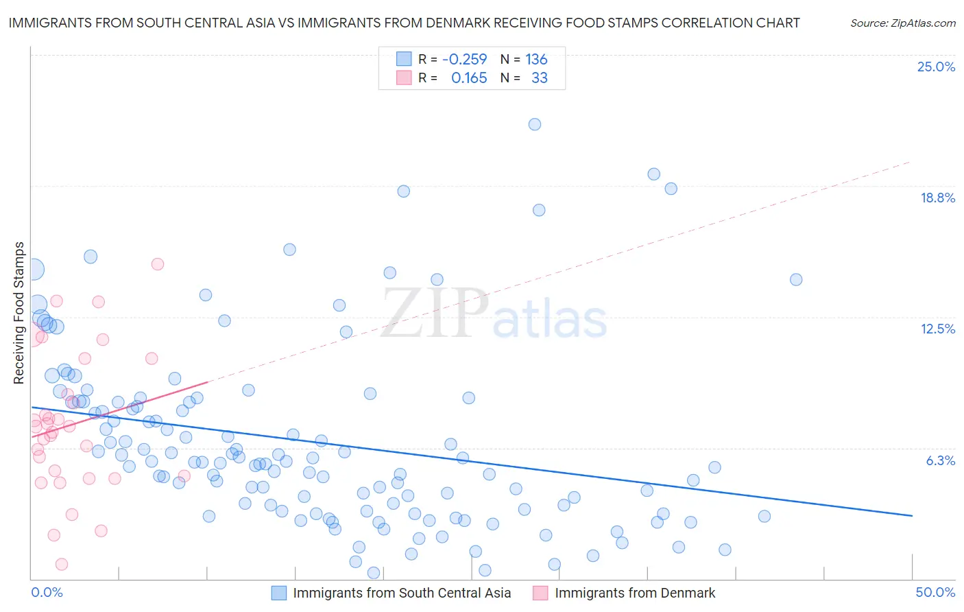 Immigrants from South Central Asia vs Immigrants from Denmark Receiving Food Stamps