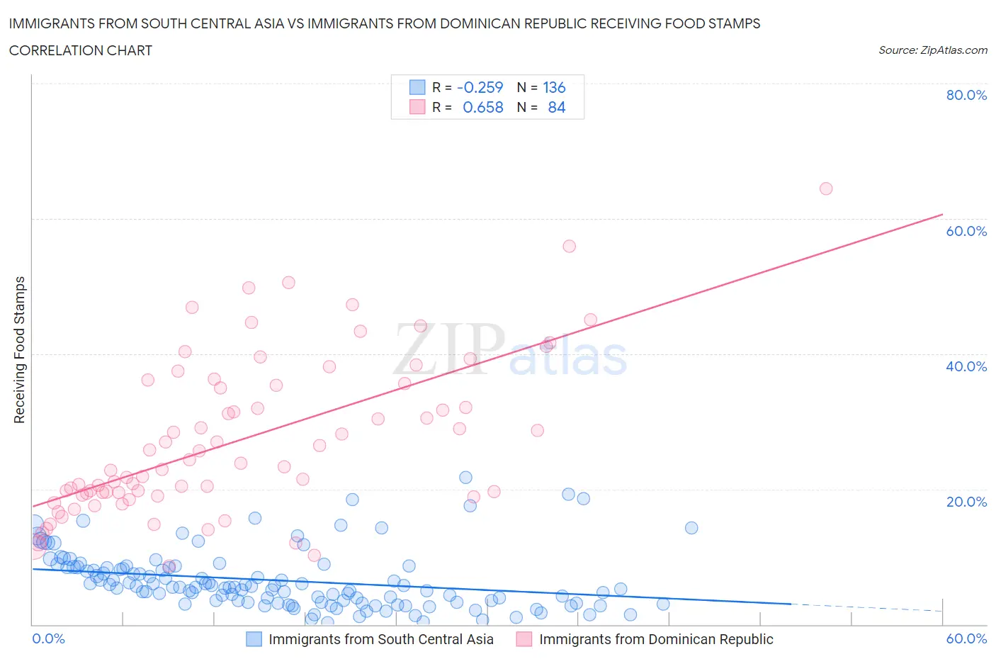 Immigrants from South Central Asia vs Immigrants from Dominican Republic Receiving Food Stamps