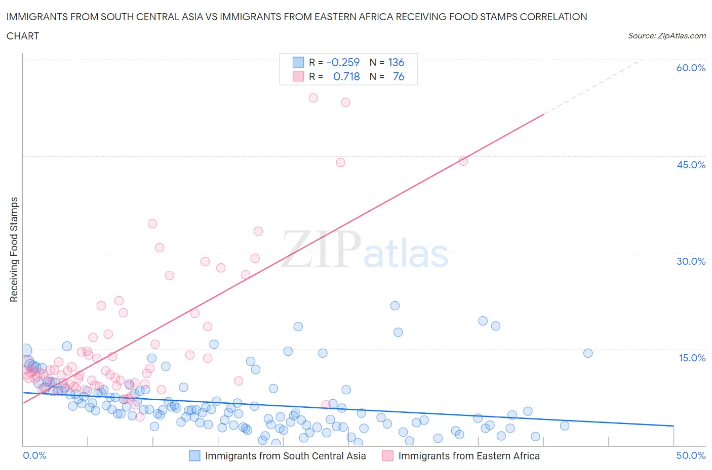 Immigrants from South Central Asia vs Immigrants from Eastern Africa Receiving Food Stamps