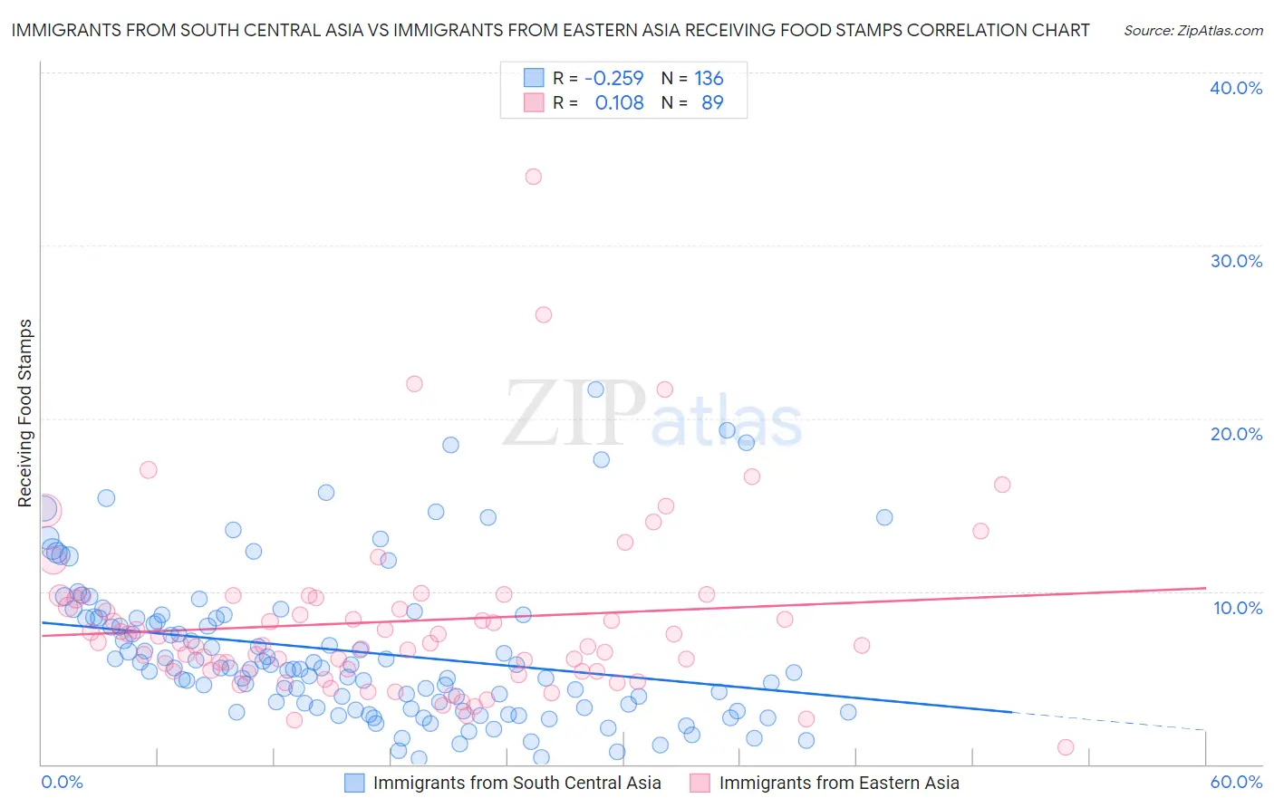 Immigrants from South Central Asia vs Immigrants from Eastern Asia Receiving Food Stamps