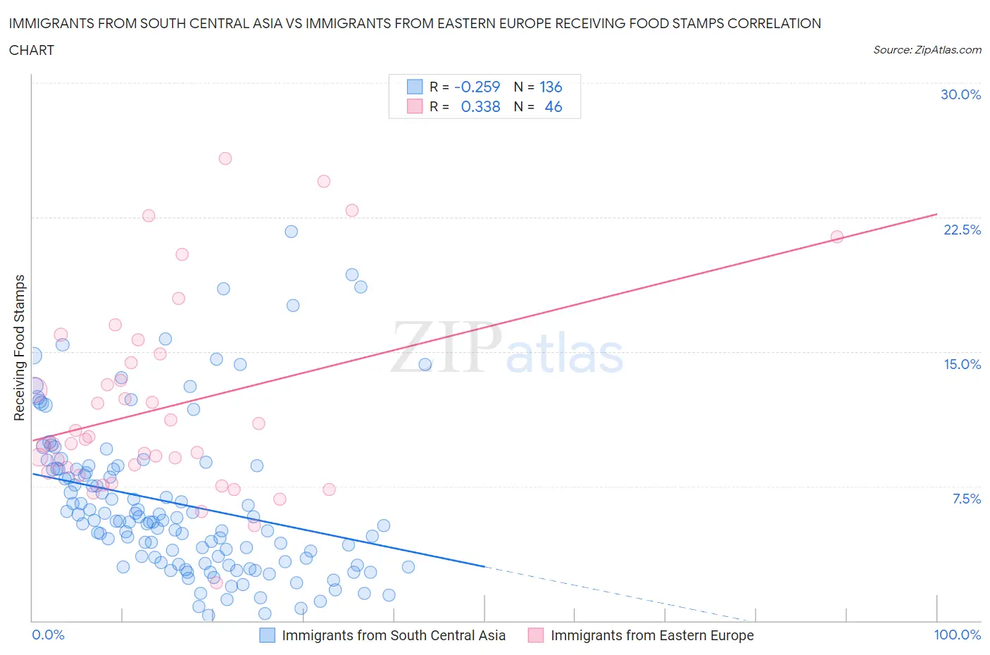 Immigrants from South Central Asia vs Immigrants from Eastern Europe Receiving Food Stamps