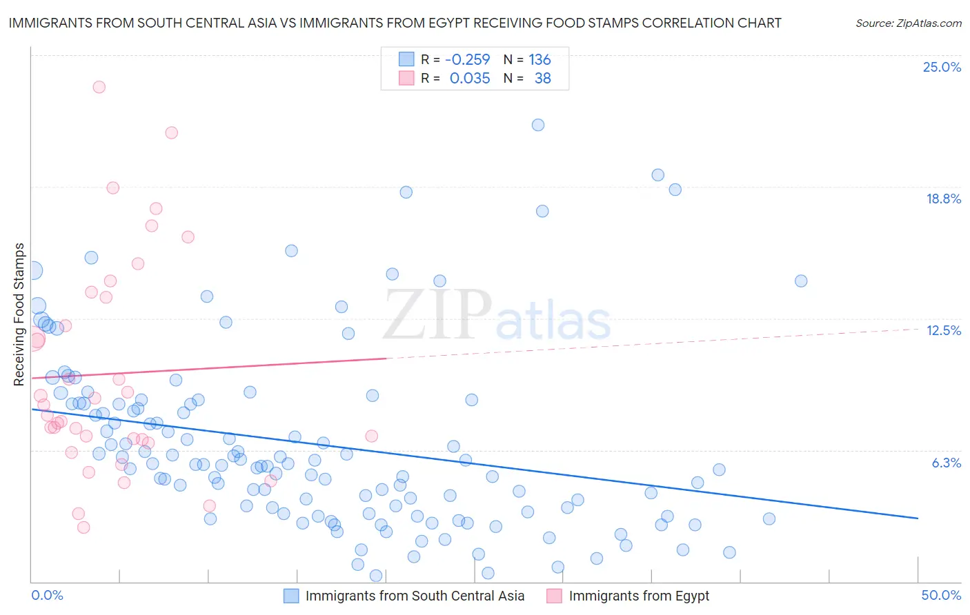 Immigrants from South Central Asia vs Immigrants from Egypt Receiving Food Stamps