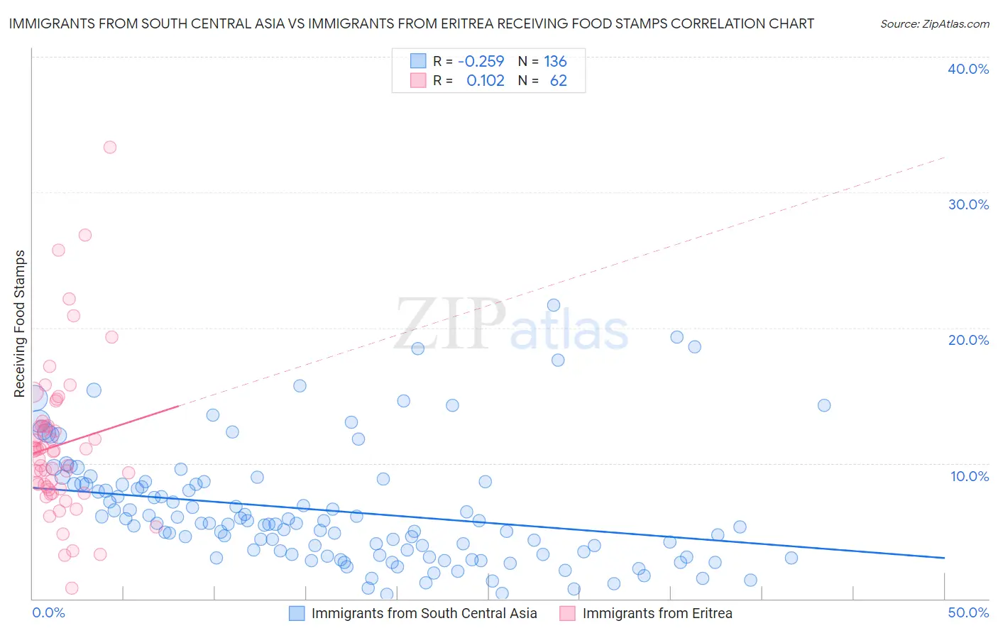 Immigrants from South Central Asia vs Immigrants from Eritrea Receiving Food Stamps