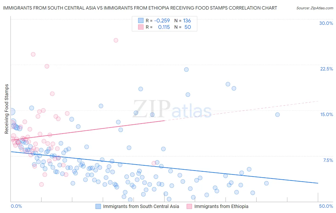 Immigrants from South Central Asia vs Immigrants from Ethiopia Receiving Food Stamps