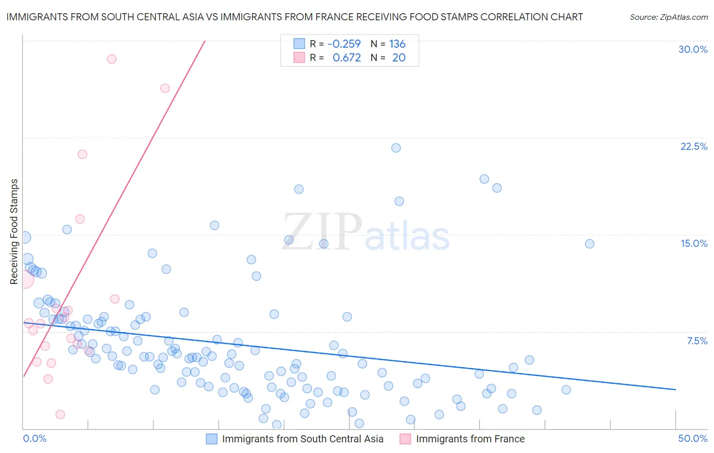 Immigrants from South Central Asia vs Immigrants from France Receiving Food Stamps