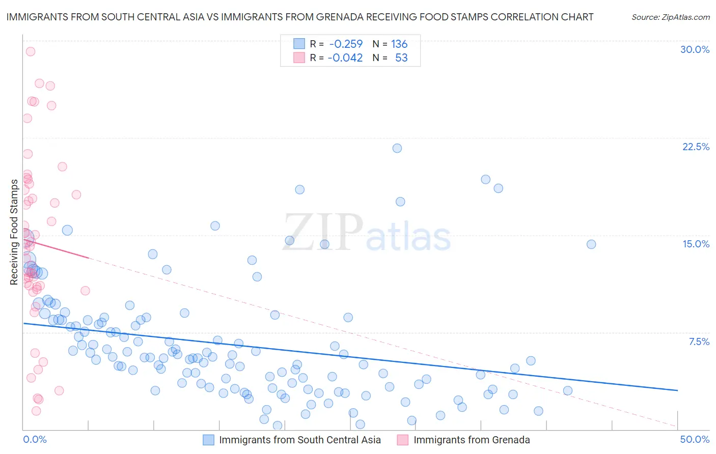Immigrants from South Central Asia vs Immigrants from Grenada Receiving Food Stamps