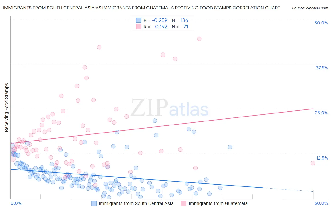 Immigrants from South Central Asia vs Immigrants from Guatemala Receiving Food Stamps