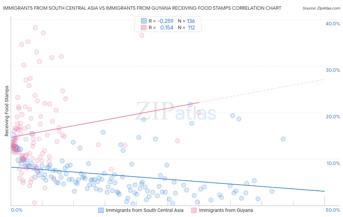 Immigrants from South Central Asia vs Immigrants from Guyana Receiving Food Stamps