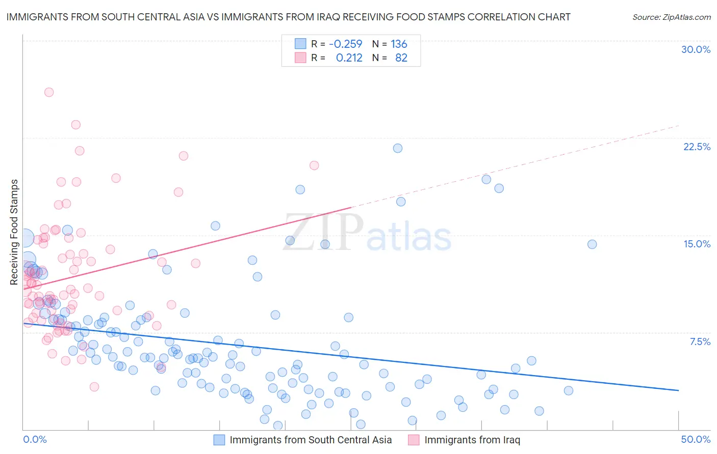 Immigrants from South Central Asia vs Immigrants from Iraq Receiving Food Stamps