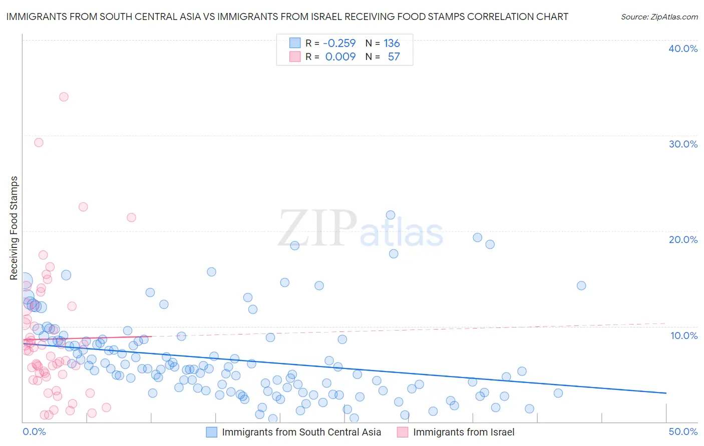 Immigrants from South Central Asia vs Immigrants from Israel Receiving Food Stamps