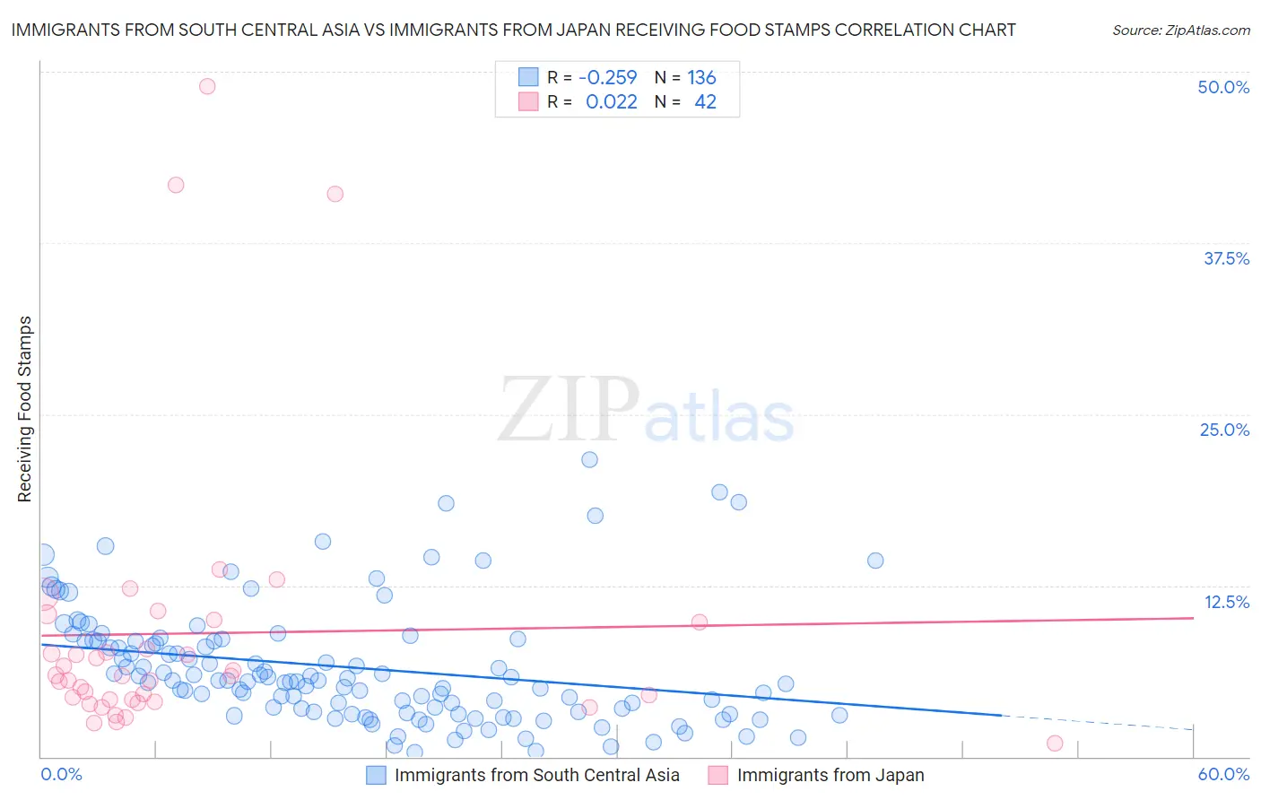 Immigrants from South Central Asia vs Immigrants from Japan Receiving Food Stamps