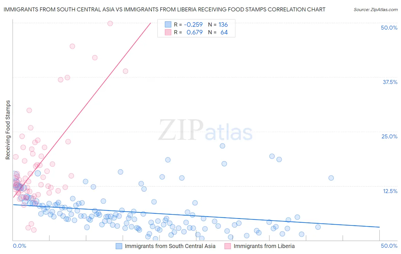 Immigrants from South Central Asia vs Immigrants from Liberia Receiving Food Stamps